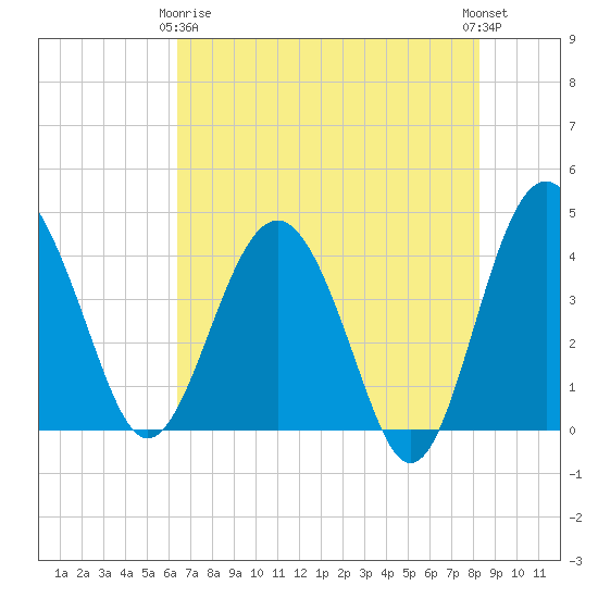 Cook Landing Cemetery tide chart for Thursday, May 18, 2023