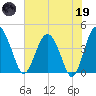Cook Landing Cemetery tide chart for Friday, May 19, 2023