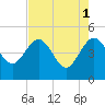 Cook Landing Cemetery tide chart for Monday, May 1, 2023