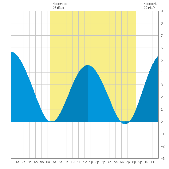 Cook Landing Cemetery tide chart for Saturday, May 20, 2023