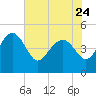 Cook Landing Cemetery tide chart for Wednesday, May 24, 2023