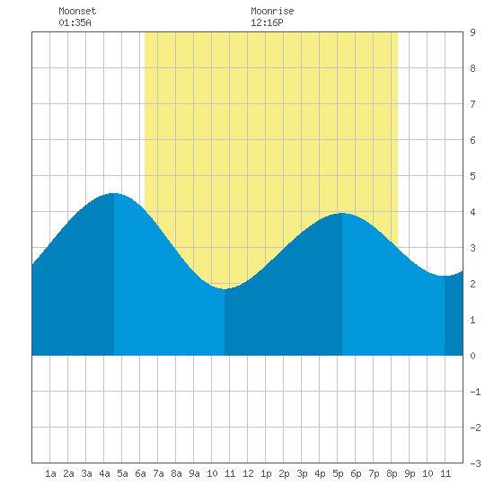 Cook Landing Cemetery tide chart for Friday, May 26, 2023