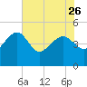 Cook Landing Cemetery tide chart for Friday, May 26, 2023