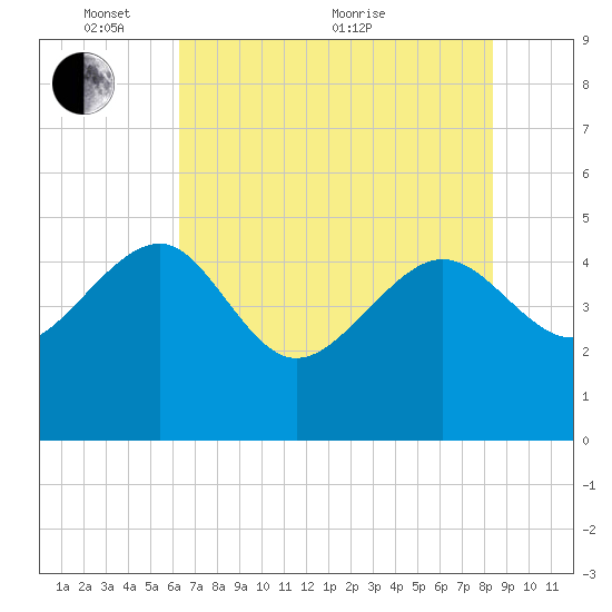 Cook Landing Cemetery tide chart for Saturday, May 27, 2023