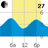 Cook Landing Cemetery tide chart for Saturday, May 27, 2023