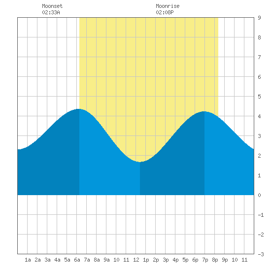 Cook Landing Cemetery tide chart for Sunday, May 28, 2023
