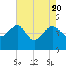 Cook Landing Cemetery tide chart for Sunday, May 28, 2023