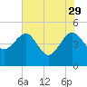 Cook Landing Cemetery tide chart for Monday, May 29, 2023
