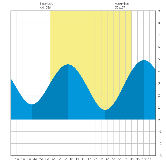 Cook Landing Cemetery tide chart for Tuesday, May 2, 2023