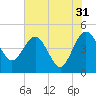 Cook Landing Cemetery tide chart for Wednesday, May 31, 2023