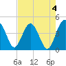 Cook Landing Cemetery tide chart for Thursday, May 4, 2023