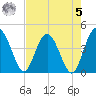 Cook Landing Cemetery tide chart for Friday, May 5, 2023