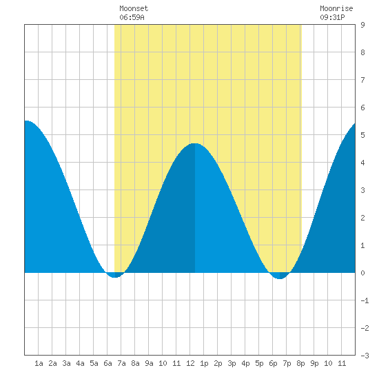 Cook Landing Cemetery tide chart for Saturday, May 6, 2023
