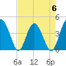 Cook Landing Cemetery tide chart for Saturday, May 6, 2023