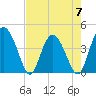 Cook Landing Cemetery tide chart for Sunday, May 7, 2023