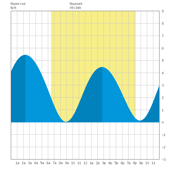 Cook Landing Cemetery tide chart for Tuesday, May 9, 2023