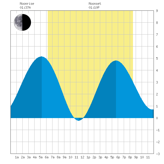Cook Landing Cemetery tide chart for Saturday, June 10, 2023