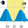 Cook Landing Cemetery tide chart for Saturday, June 10, 2023