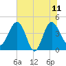 Cook Landing Cemetery tide chart for Sunday, June 11, 2023