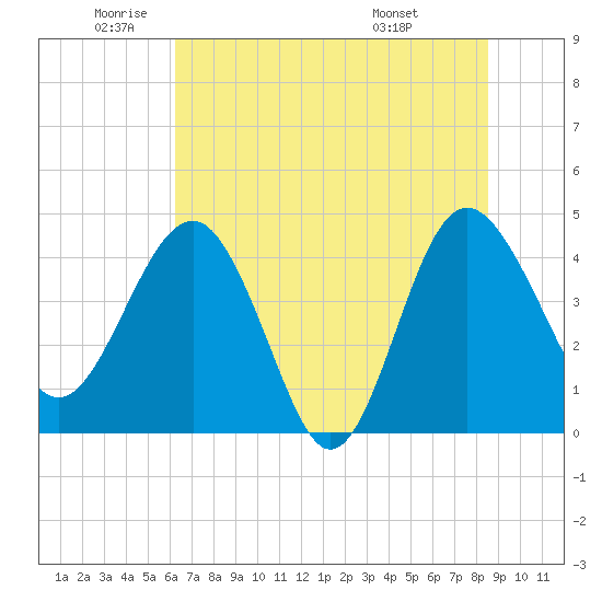 Cook Landing Cemetery tide chart for Monday, June 12, 2023