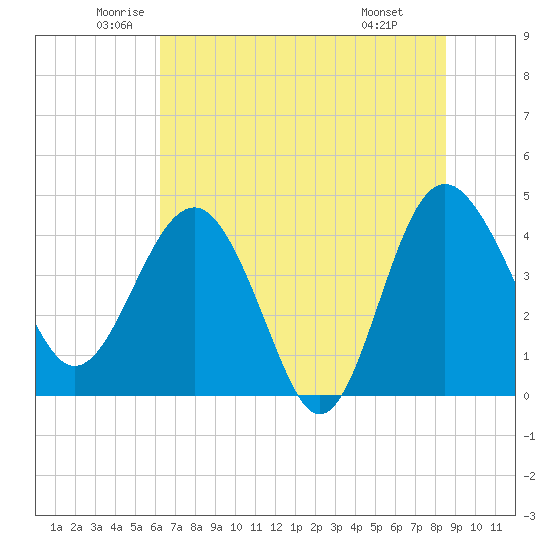 Cook Landing Cemetery tide chart for Tuesday, June 13, 2023