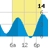 Cook Landing Cemetery tide chart for Wednesday, June 14, 2023