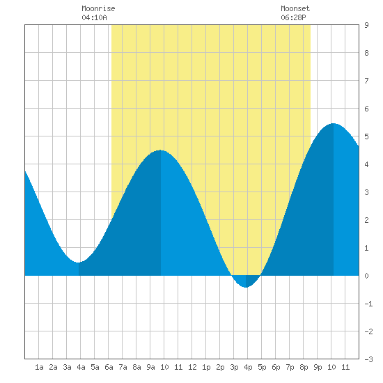 Cook Landing Cemetery tide chart for Thursday, June 15, 2023