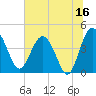 Cook Landing Cemetery tide chart for Friday, June 16, 2023