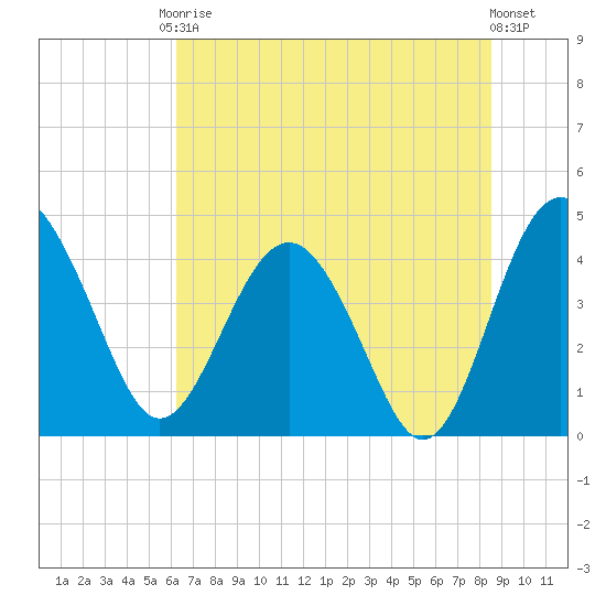 Cook Landing Cemetery tide chart for Saturday, June 17, 2023