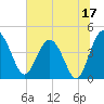 Cook Landing Cemetery tide chart for Saturday, June 17, 2023