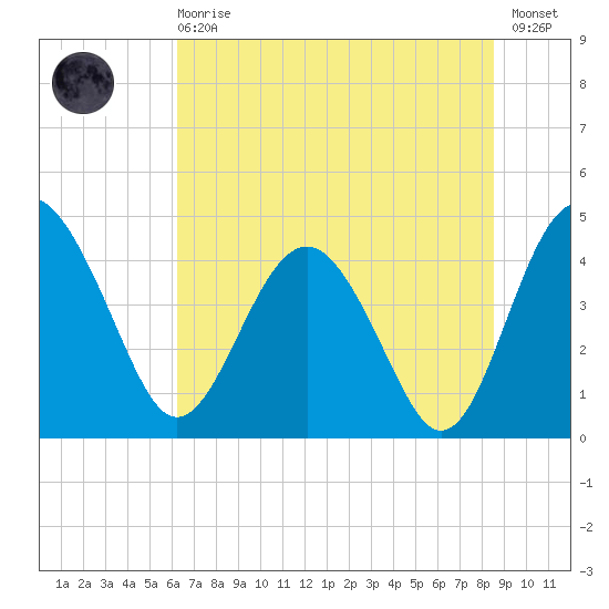 Cook Landing Cemetery tide chart for Sunday, June 18, 2023