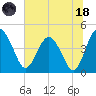 Cook Landing Cemetery tide chart for Sunday, June 18, 2023