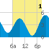 Cook Landing Cemetery tide chart for Thursday, June 1, 2023