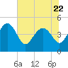 Cook Landing Cemetery tide chart for Thursday, June 22, 2023