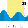 Cook Landing Cemetery tide chart for Friday, June 23, 2023