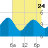 Cook Landing Cemetery tide chart for Saturday, June 24, 2023
