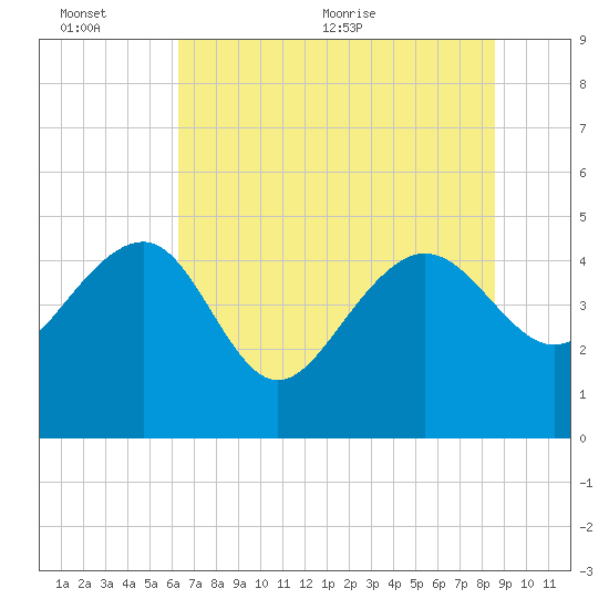 Cook Landing Cemetery tide chart for Sunday, June 25, 2023