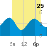 Cook Landing Cemetery tide chart for Sunday, June 25, 2023