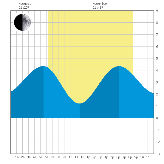 Cook Landing Cemetery tide chart for Monday, June 26, 2023
