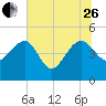 Cook Landing Cemetery tide chart for Monday, June 26, 2023
