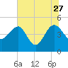 Cook Landing Cemetery tide chart for Tuesday, June 27, 2023