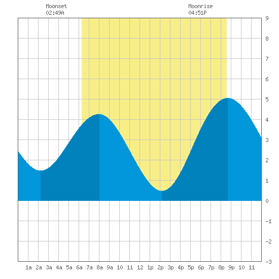 Cook Landing Cemetery tide chart for Thursday, June 29, 2023
