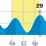 Cook Landing Cemetery tide chart for Thursday, June 29, 2023