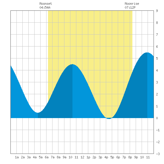 Cook Landing Cemetery tide chart for Friday, June 2, 2023