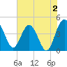 Cook Landing Cemetery tide chart for Friday, June 2, 2023