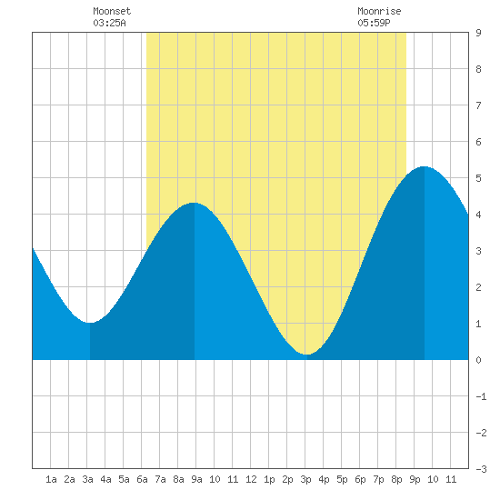Cook Landing Cemetery tide chart for Friday, June 30, 2023