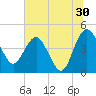 Cook Landing Cemetery tide chart for Friday, June 30, 2023