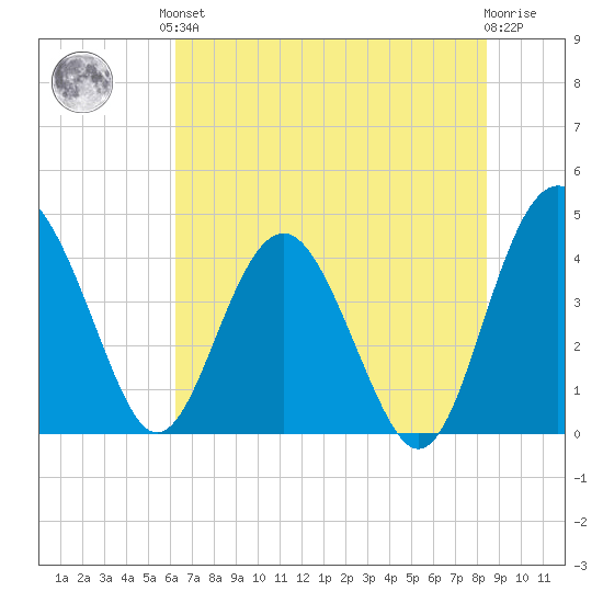 Cook Landing Cemetery tide chart for Saturday, June 3, 2023