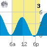 Cook Landing Cemetery tide chart for Saturday, June 3, 2023