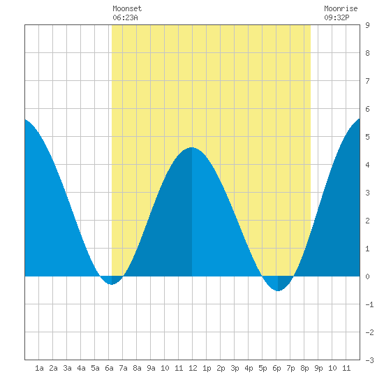 Cook Landing Cemetery tide chart for Sunday, June 4, 2023